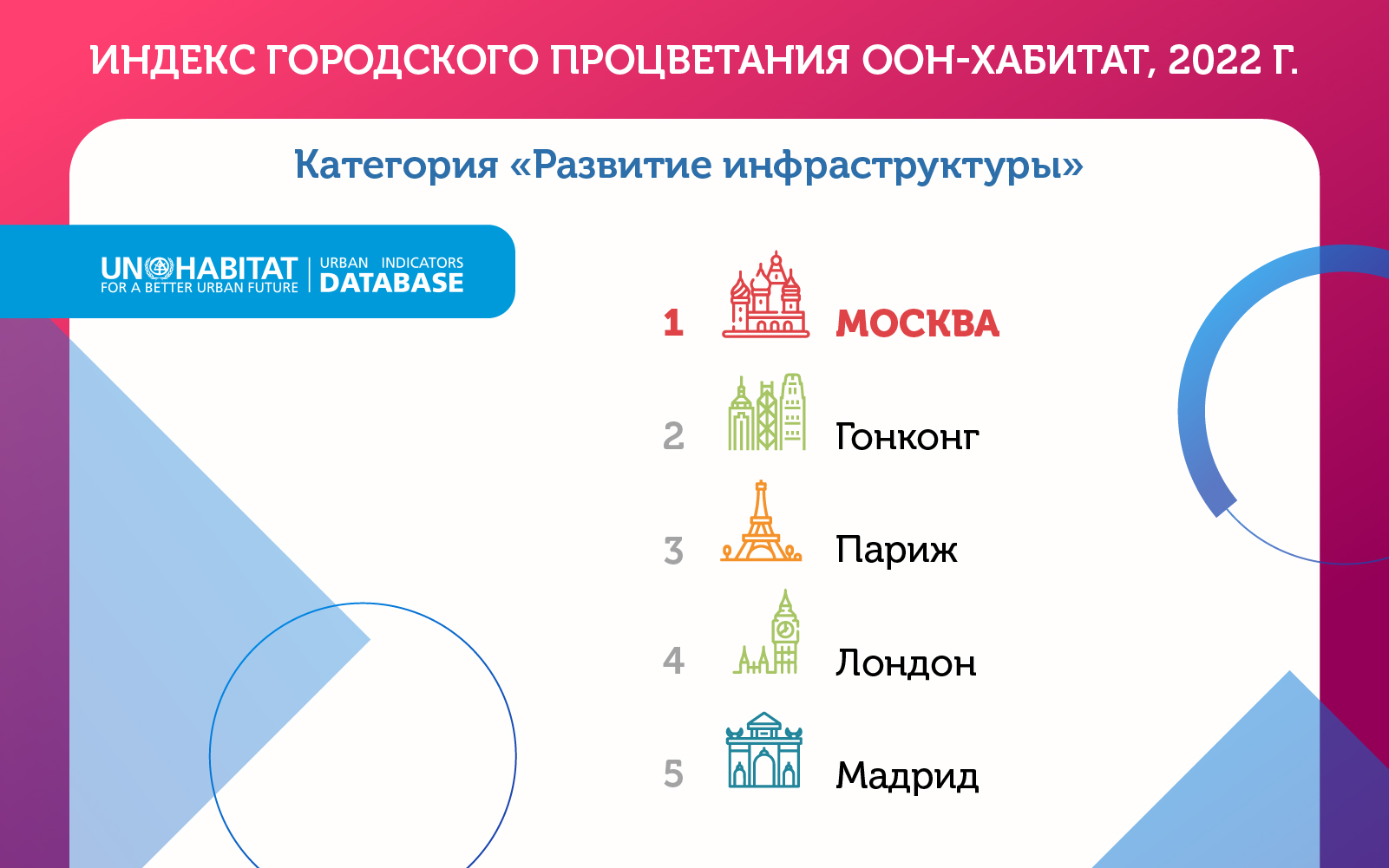 Москва в Индексе городского процветания ООН